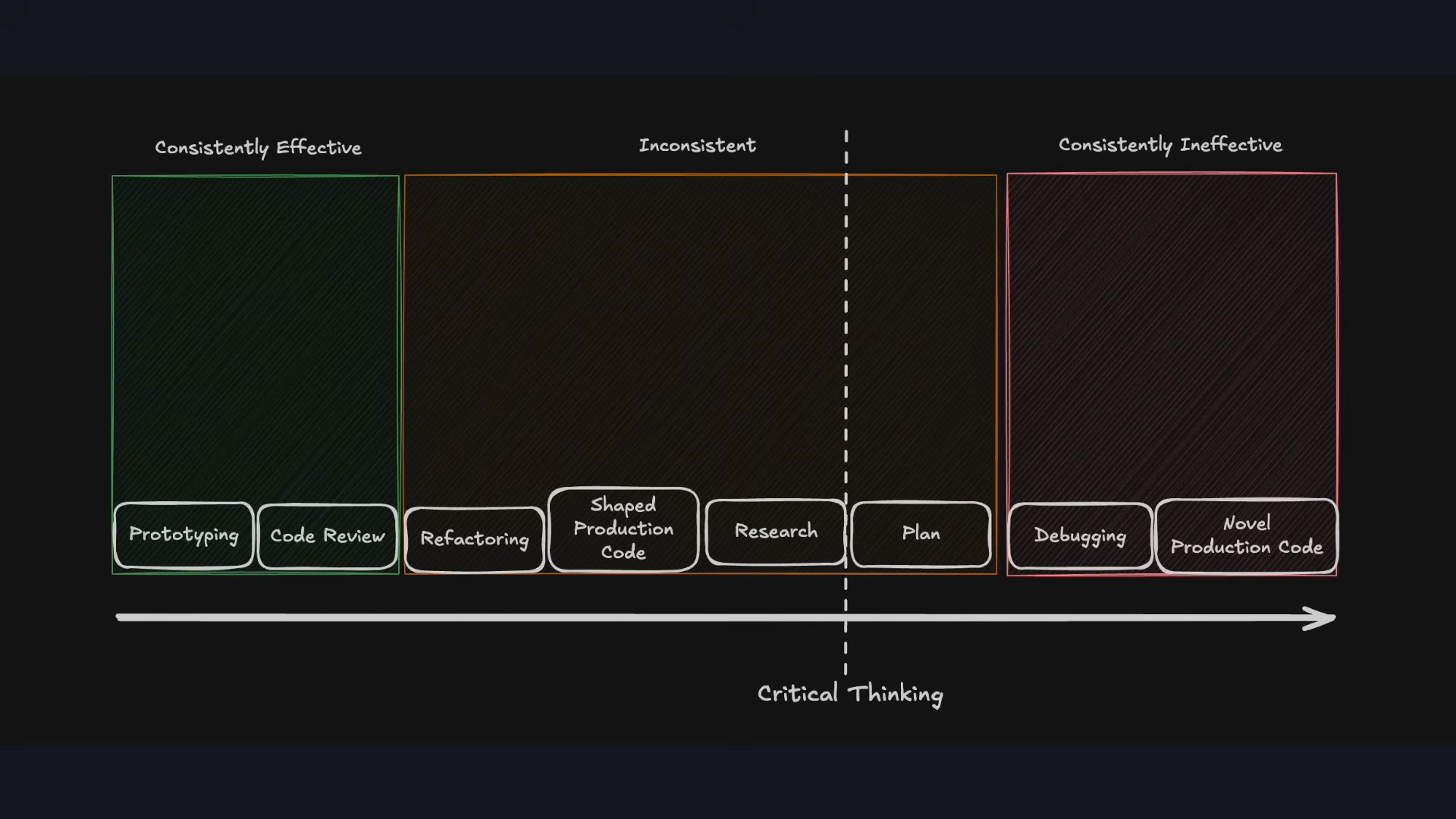 Why Architecture and Testing Matter More Than Ever